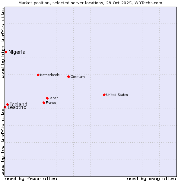 Market position of Iceland vs. Nigeria vs. Lesotho