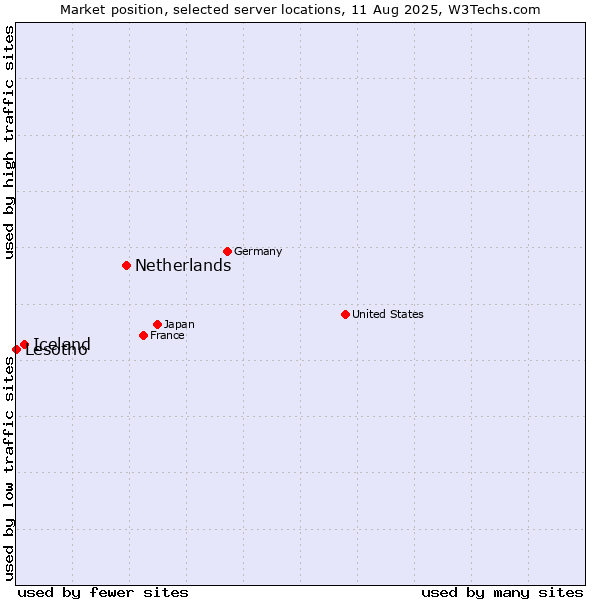 Market position of Netherlands and territories vs. Iceland vs. Lesotho