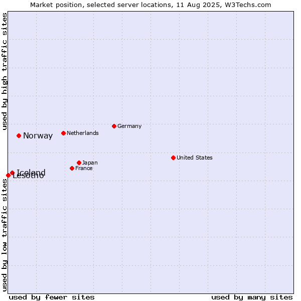 Market position of Norway vs. Iceland vs. Lesotho