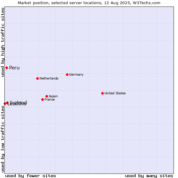 Market position of Iceland vs. Peru vs. Lesotho