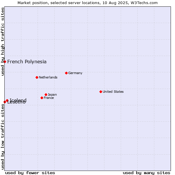 Market position of Iceland vs. French Polynesia vs. Lesotho