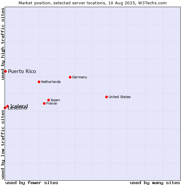 Market position of Iceland vs. Puerto Rico vs. Lesotho