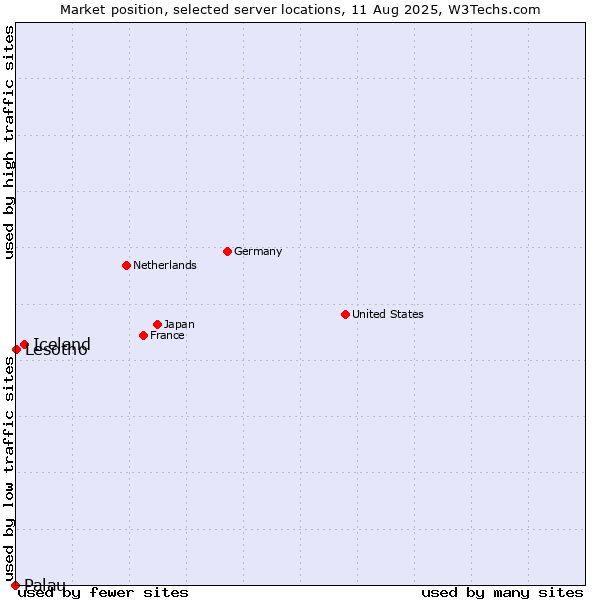 Market position of Iceland vs. Lesotho vs. Palau