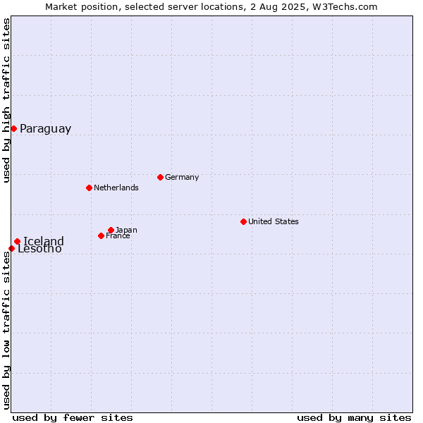 Market position of Iceland vs. Paraguay vs. Lesotho