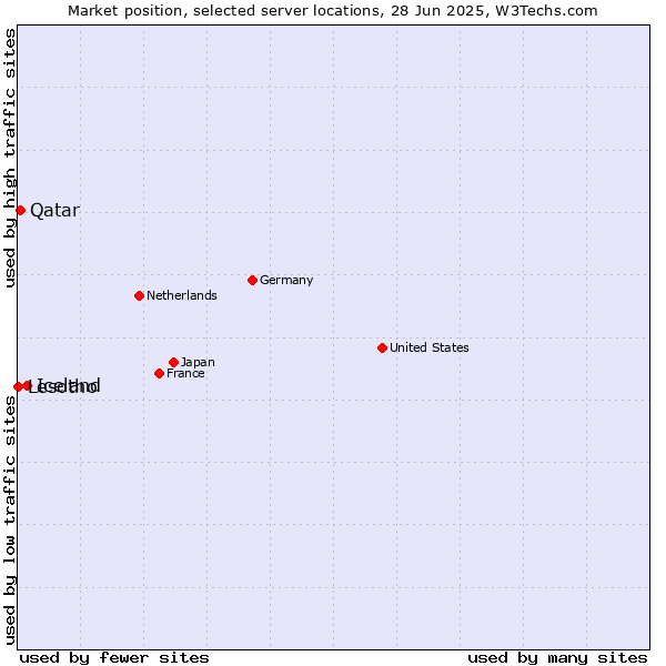 Market position of Iceland vs. Qatar vs. Lesotho