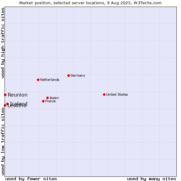 Market position of Iceland vs. Reunion vs. Lesotho