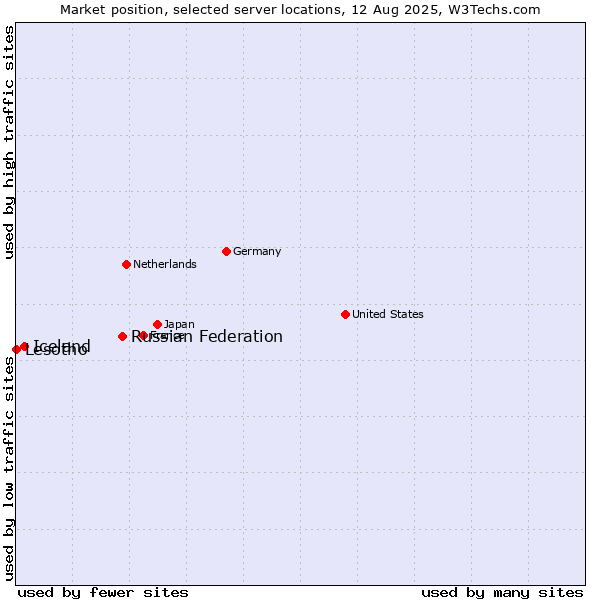 Market position of Russian Federation vs. Iceland vs. Lesotho