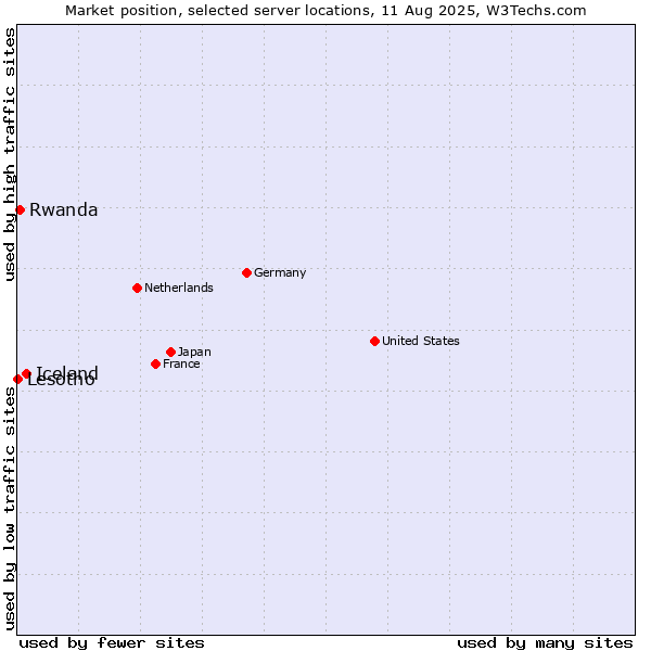 Market position of Iceland vs. Rwanda vs. Lesotho