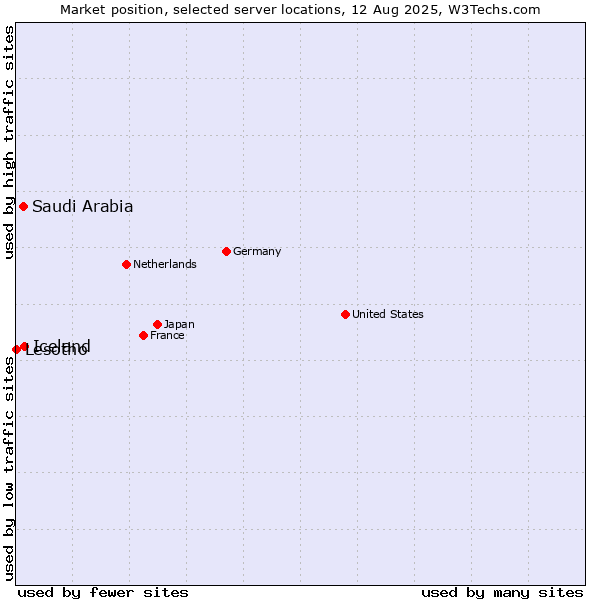 Market position of Iceland vs. Saudi Arabia vs. Lesotho