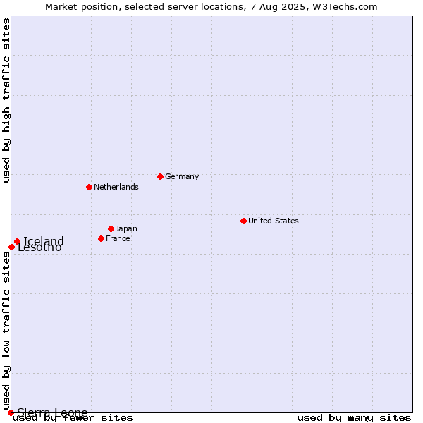Market position of Iceland vs. Lesotho vs. Sierra Leone