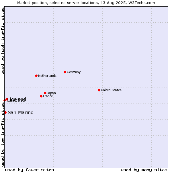 Market position of Iceland vs. San Marino vs. Lesotho
