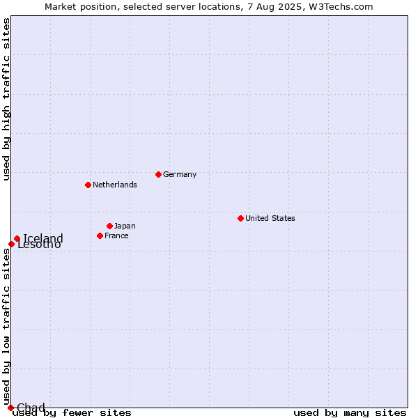 Market position of Iceland vs. Lesotho vs. Chad