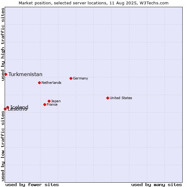 Market position of Iceland vs. Turkmenistan vs. Lesotho