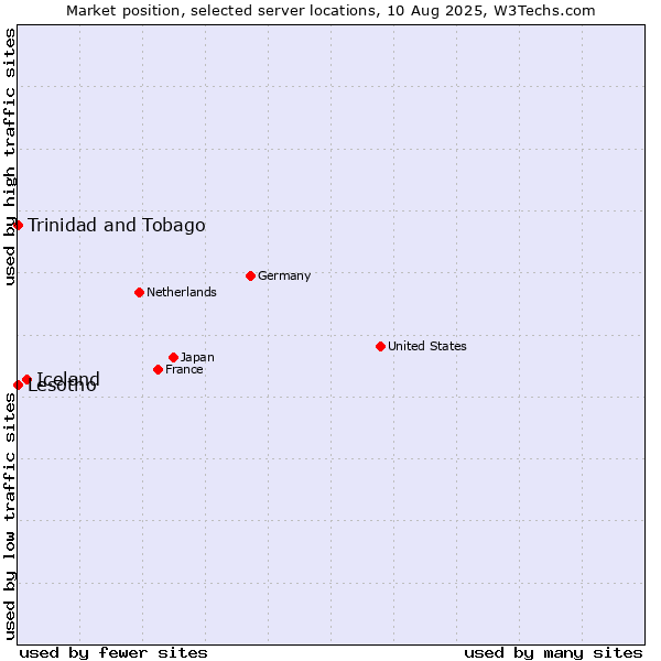 Market position of Iceland vs. Trinidad and Tobago vs. Lesotho