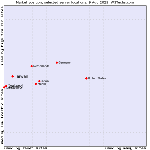 Market position of Taiwan vs. Iceland vs. Lesotho