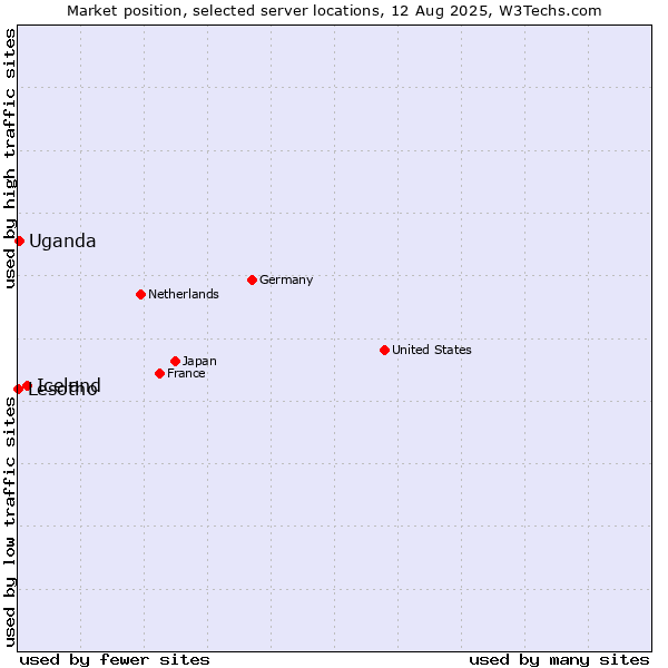 Market position of Iceland vs. Uganda vs. Lesotho