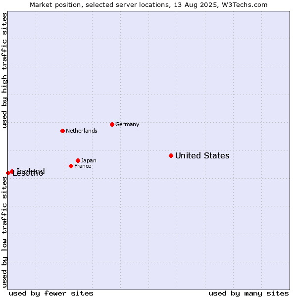 Market position of United States vs. Iceland vs. Lesotho