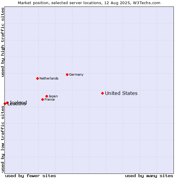 Market position of United States and territories vs. Iceland vs. Lesotho