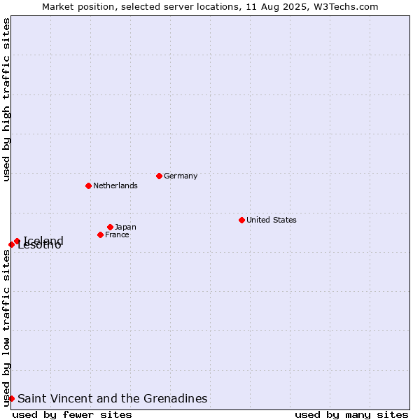 Market position of Iceland vs. Saint Vincent and the Grenadines vs. Lesotho