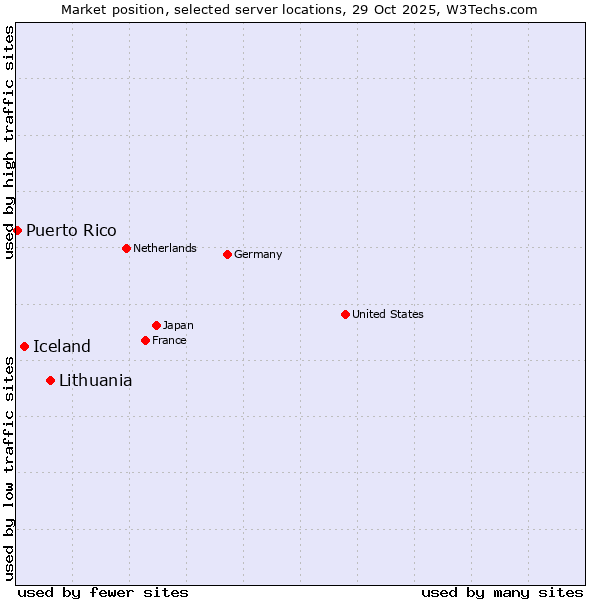 Market position of Lithuania vs. Iceland vs. Puerto Rico