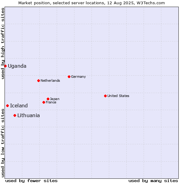Market position of Lithuania vs. Iceland vs. Uganda