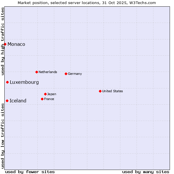 Market position of Luxembourg vs. Iceland vs. Monaco