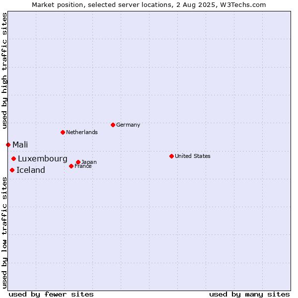 Market position of Luxembourg vs. Iceland vs. Mali