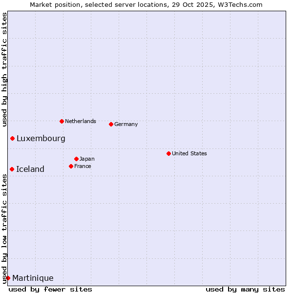 Market position of Luxembourg vs. Iceland vs. Martinique