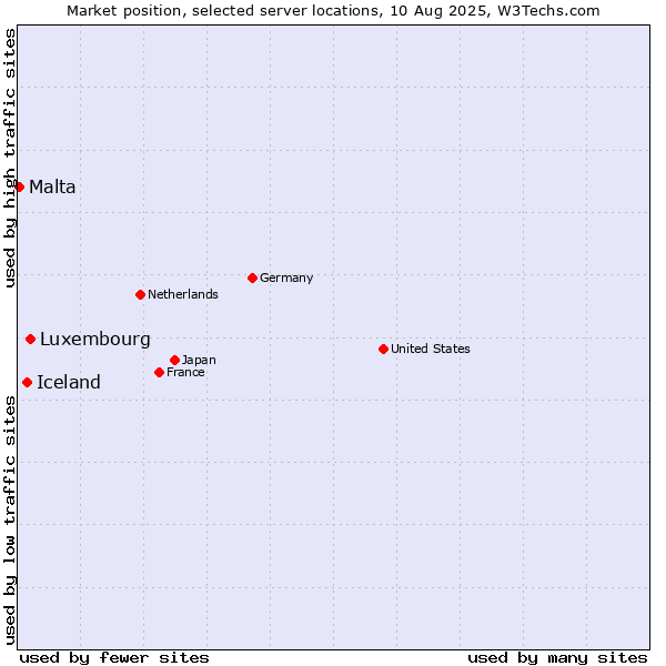 Market position of Luxembourg vs. Iceland vs. Malta