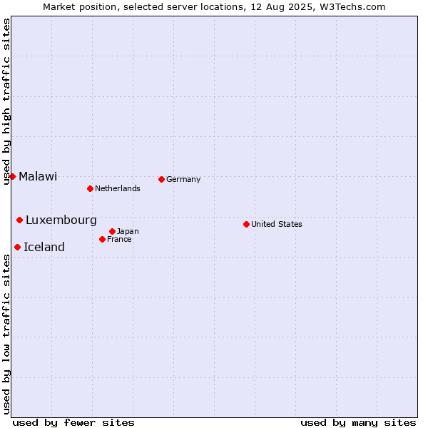 Market position of Luxembourg vs. Iceland vs. Malawi