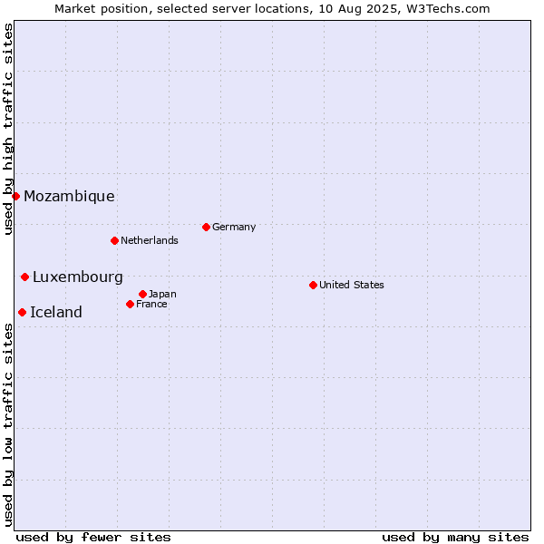 Market position of Luxembourg vs. Iceland vs. Mozambique
