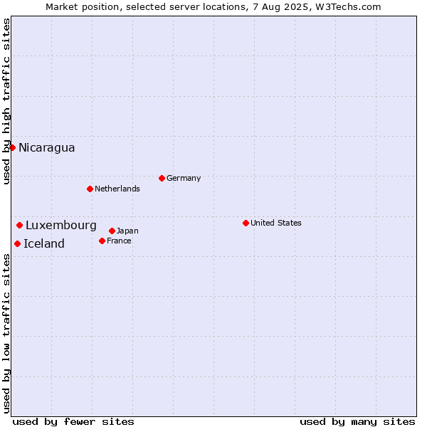 Market position of Luxembourg vs. Iceland vs. Nicaragua