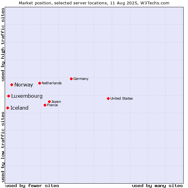 Market position of Norway vs. Luxembourg vs. Iceland