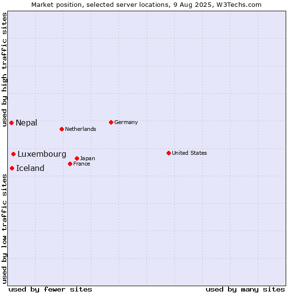 Market position of Luxembourg vs. Iceland vs. Nepal