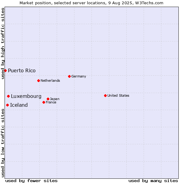 Market position of Luxembourg vs. Iceland vs. Puerto Rico