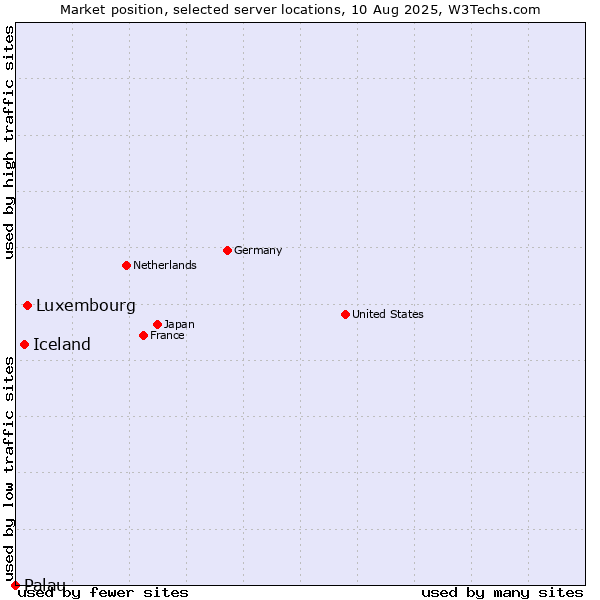 Market position of Luxembourg vs. Iceland vs. Palau