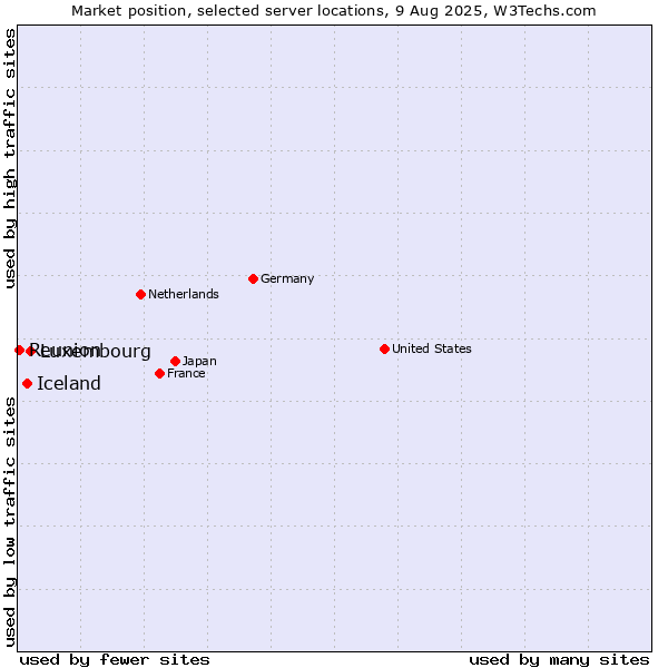 Market position of Luxembourg vs. Iceland vs. Reunion