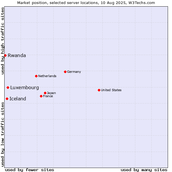 Market position of Luxembourg vs. Iceland vs. Rwanda