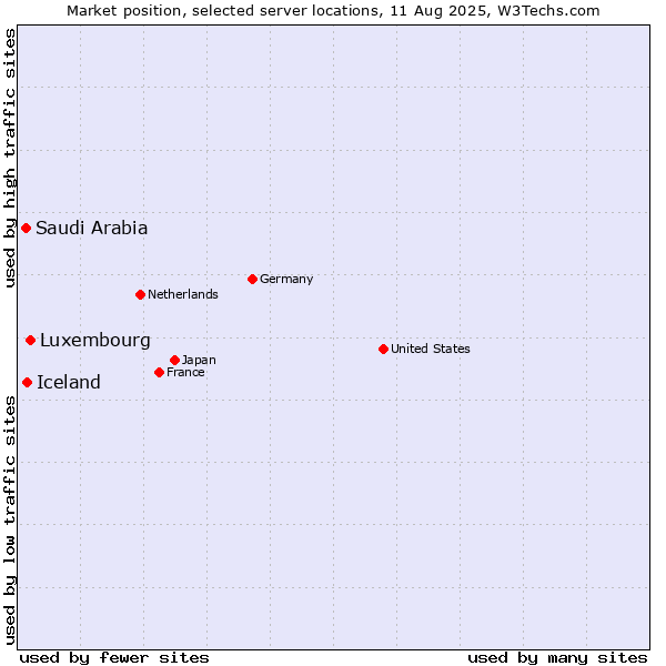 Market position of Luxembourg vs. Iceland vs. Saudi Arabia
