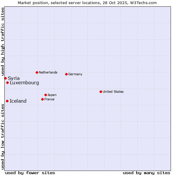 Market position of Luxembourg vs. Iceland vs. Syria