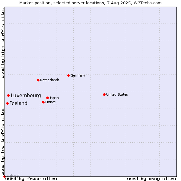 Market position of Luxembourg vs. Iceland vs. Chad