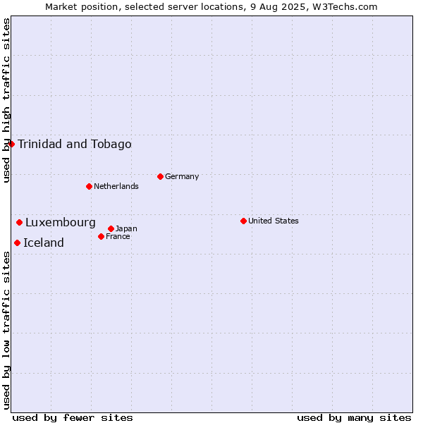 Market position of Luxembourg vs. Iceland vs. Trinidad and Tobago
