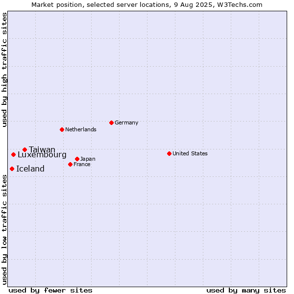 Market position of Taiwan vs. Luxembourg vs. Iceland