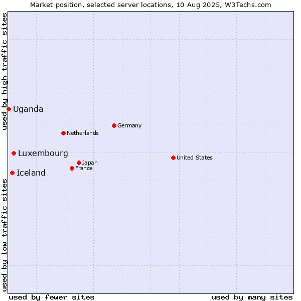 Market position of Luxembourg vs. Iceland vs. Uganda
