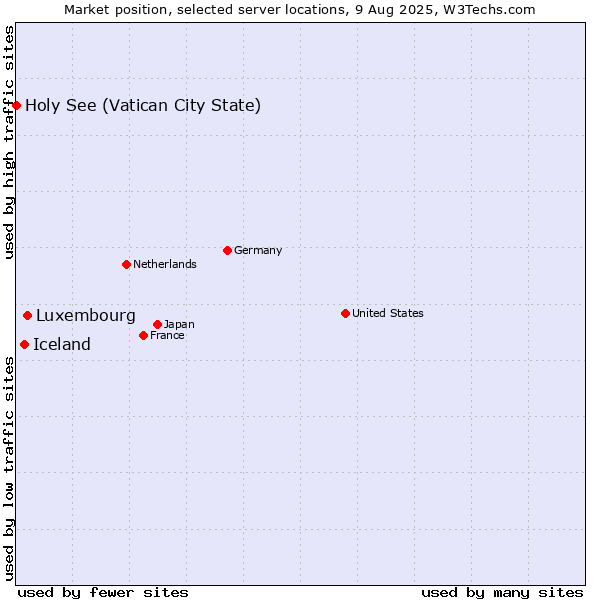 Market position of Luxembourg vs. Iceland vs. Holy See (Vatican City State)