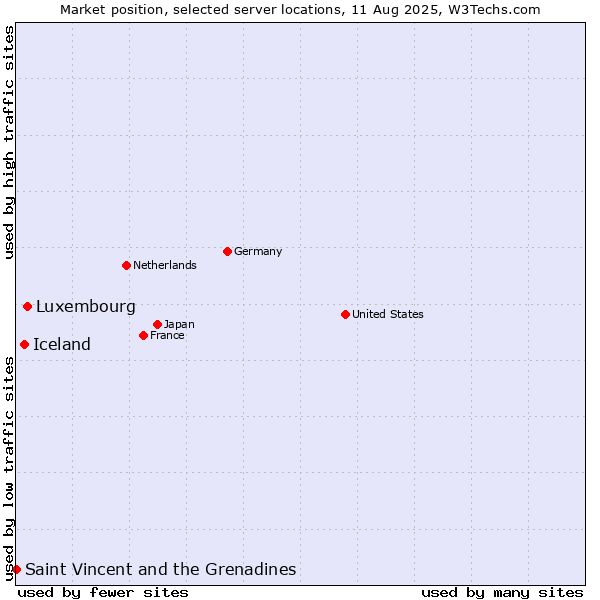 Market position of Luxembourg vs. Iceland vs. Saint Vincent and the Grenadines
