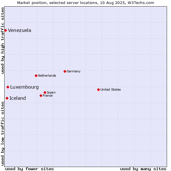Market position of Luxembourg vs. Iceland vs. Venezuela