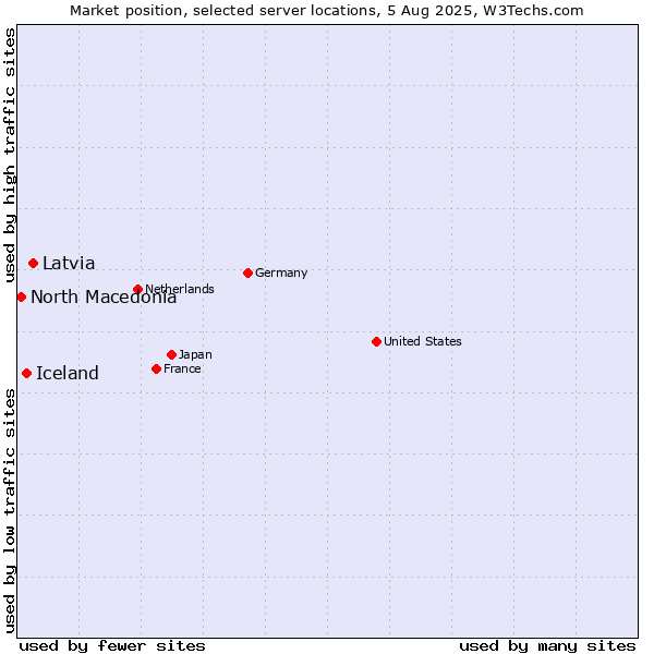 Market position of Latvia vs. Iceland vs. North Macedonia