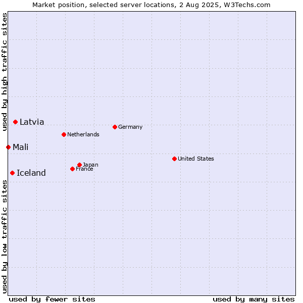 Market position of Latvia vs. Iceland vs. Mali