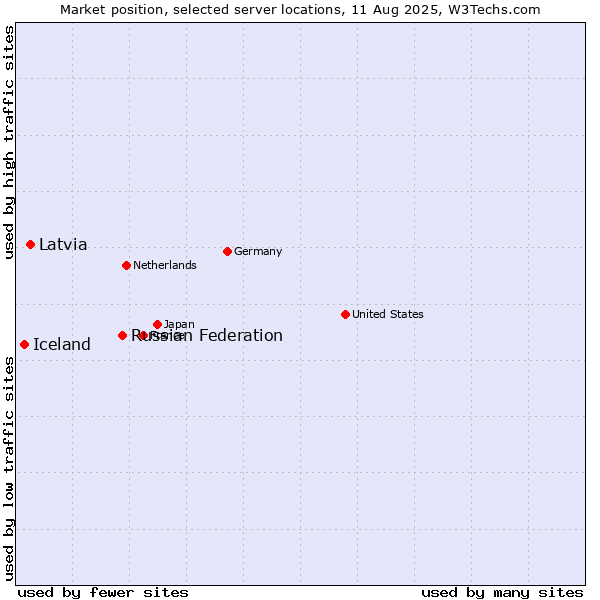 Market position of Russian Federation vs. Latvia vs. Iceland